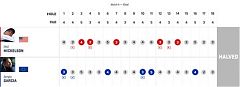 10鳥vs9鳥!老米加西亞上演萊德杯史詩般對決