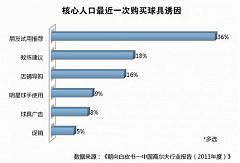 解讀朝向白皮書:口碑最能誘發球具消費