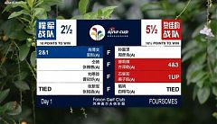 新浪杯首日:黎佳韻戰隊5.5比2.5程軍戰隊