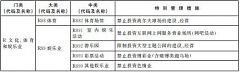 上海自貿區負面清單:禁止高爾夫球場建設和經營
