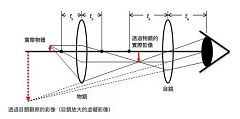 顯微鏡的由來與構造原理