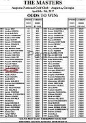 2017年美國大師賽賠率:戴伊最熱門